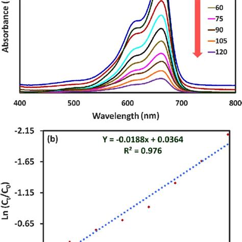 Photocatalytic Chart A And Kinetic Curve B Of Caso Nps