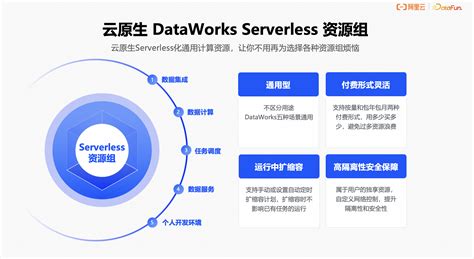 Dataworks：新一代 Dataai 数据开发与数据治理平台演进大数据阿里云大数据ai技术infoq写作社区