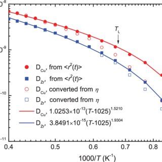 Color Online Self Diffusion Coefficients Of Cu Red And Zr Blue In