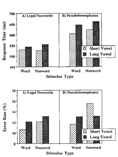 Experiment 1 Mean Response Times Upper Panels And Error Rates Lower