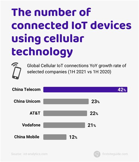 30 Key Internet Of Things IoT Statistics 2023