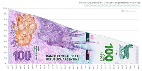 Daniel Osinaga On Twitter P Rdida Del Poder Adquisitivo Del Peso