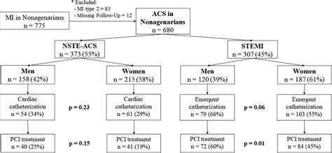 Sex‐gender Disparities In Nonagenarians With Acute Coronary Syndrome