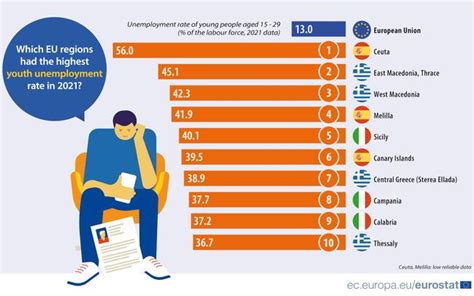 Eurostat Regioni Italiane Tra Le Prime Europee Con L Occupazione