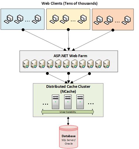 ASP NET Caching How To Use It With NCache