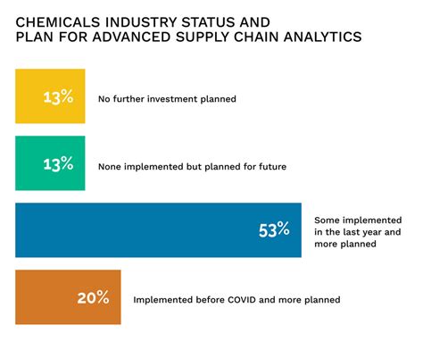 Technology Lowers Risk For Chemical Supply Chain Management Everstream Ai