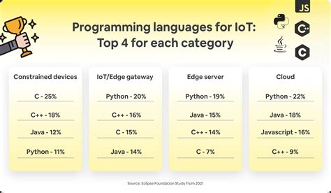 Iot Development Programming Languages To Use Qit Software