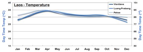 Laos Weather