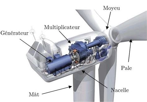 4 Constitution des éoliennes 88 3 5 Transformation de l énergie