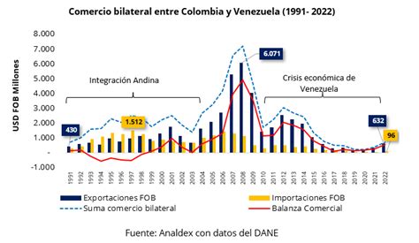 Potencialidades De Las Exportaciones Colombianas En El Comercio Con