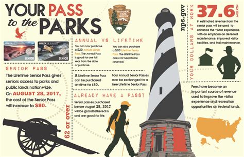 Senior Pass Infographic Describing Increase To Senior Pass Cost To 80