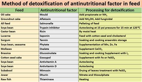 Major Anti Nutritional Factors In Feeds Fodders Of Livestock And