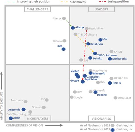 Gartner Magic Quadrant Chart Source Kdnuggets Portal 20192020