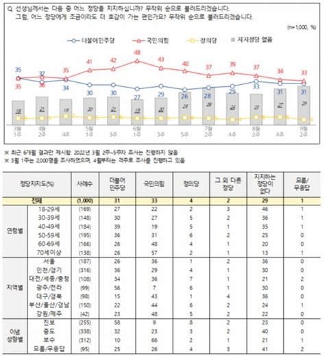 국정운영 지지율 윤석열 대통령 긍정 32 Vs 부정 59국정운영 불신 59전국지표조사 김명수 기자