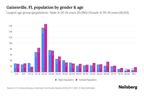 Gainesville, FL Population - 2023 Stats & Trends | Neilsberg