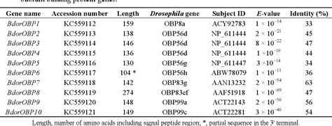 Table 1 From Identification And Expression Profile Analysis Of Odorant