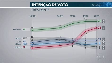 Ibope Divulga Nova Pesquisa De Inten O De Voto Para Presidente