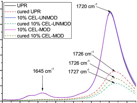 Atrftir Spectra Of Unsaturated Polyester Resin Upr And Composites