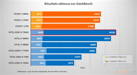 Test Des Processeurs Skylake X Et Kaby Lake X Le Cas Du Core Skylake