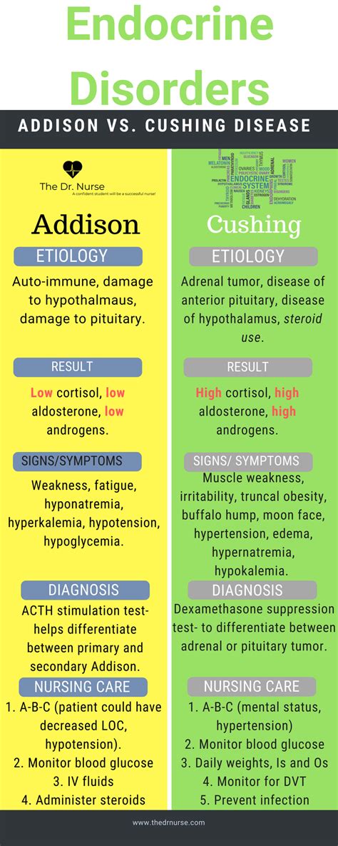 Simple Comparison Of Addison Vs Cushing Disease More Like This At