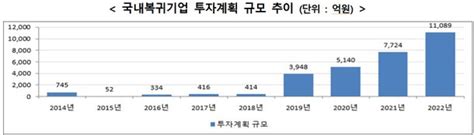 작년 국내복귀 기업 투자액 처음 1조 돌파 네이트 뉴스