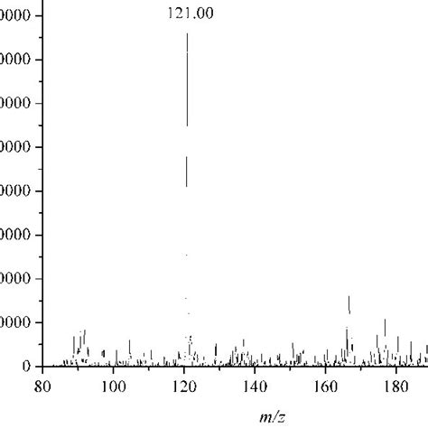 A Esi Ms Selected Mass Range Total Ion Current Chromatogram And Mass