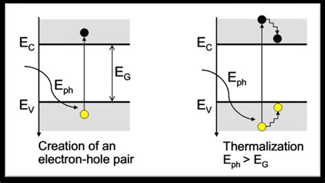 2 Visualization of the process of creation of an electron-hole pair by ...