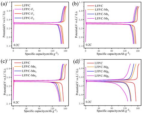 Effect Of Heteroatom Doping On Electrochemical Properties Of Olivine Lifepo4 Cathodes For High