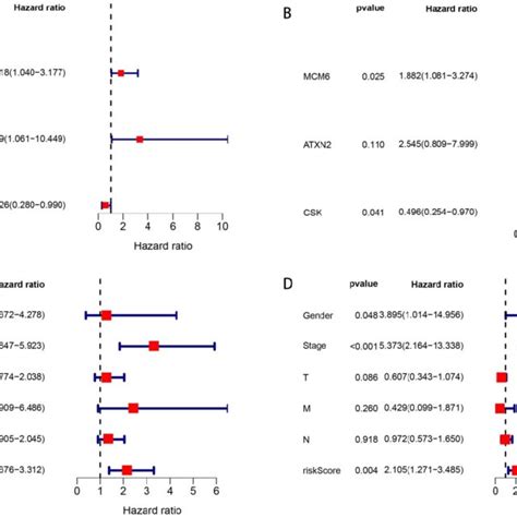 Forest Plots Of Univariate And Multivariate Cox Regression Analyses Of