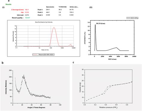 A Size Distribution Of Synthesized Mesoporous Silica Nanoparticles Download Scientific Diagram