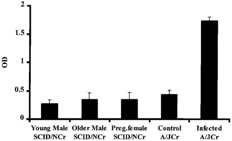 Mean And Standard Deviation Error Bars Of An ELISA Measurement Of