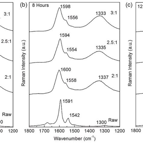 Raman Spectra In The 1200 1800 Cm 1 Range For The Products Of Oxidation Download Scientific