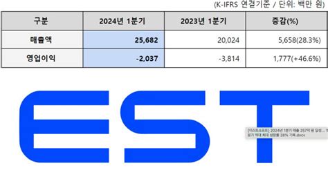 이스트소프트 1분기 영업손실 20억적자폭 줄여