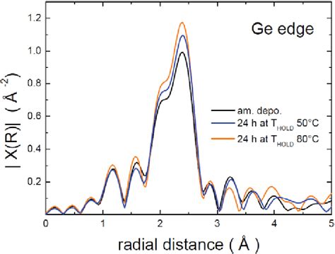 Extended X Ray Absorption Fine Structure Measured At The Ge Edge In