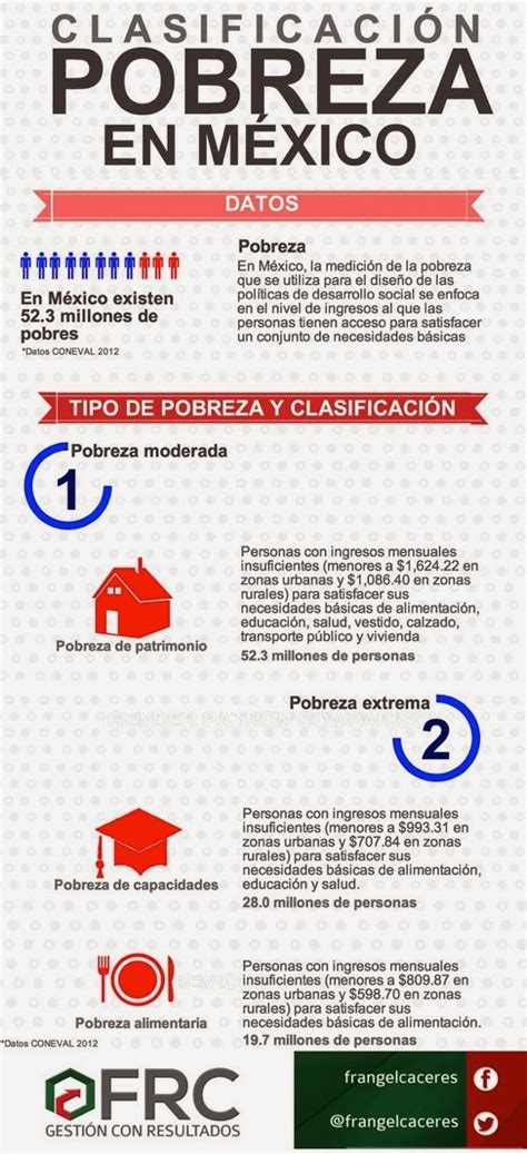 Problemas Actuales De Las Ciencias Sociales Infografias Sobre La Pobreza En Mexico