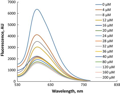 Fluorescence Spectra Of Ptzon 2 × 10⁻⁵ M Upon The Addition Of Cyanide Download Scientific