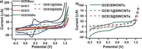 Cyclic Voltammograms Of The Representative Modified Electrodes And Bare