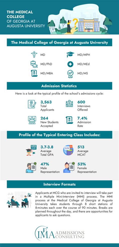 How To Get Into The Medical College Of Georgia At Augusta University The Definitive Guide 2023