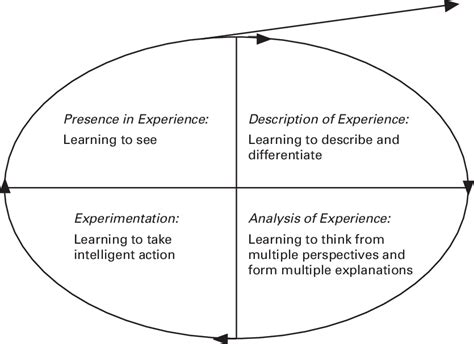 The Reflective Cycle Download Scientific Diagram