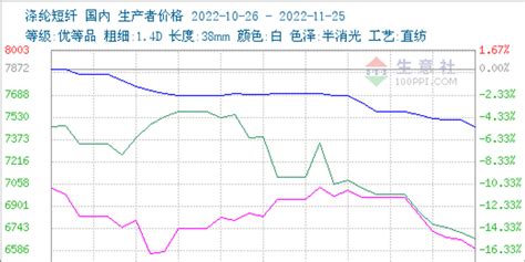 生意社：需求不佳 成本下行 涤纶短纤延续弱势手机新浪网