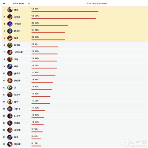 英雄联盟一周英雄胜率排行榜lol一周英雄使用率排行榜快吧游戏