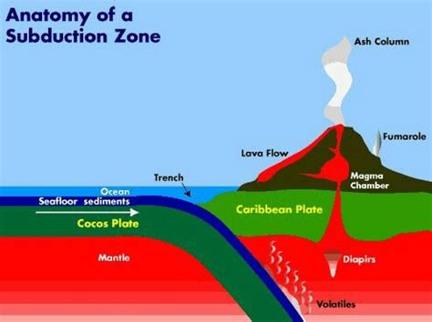 Pin by Ian Jordan on volcano | Plate tectonics, Subduction zone, Subduction