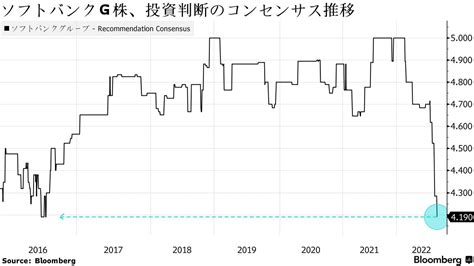 ソフトバンクg株の投資判断、6年ぶり低評価－決算発表後下げ相次ぐ Bloomberg