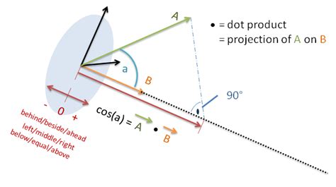 Check Here An Object Is In Relation To The Player Game Engine Support