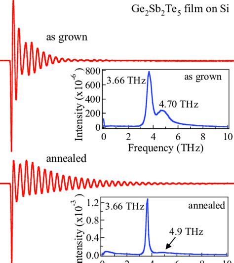 The Tr Signal Observed In Amorphous And Crystalline Ge Sb Te