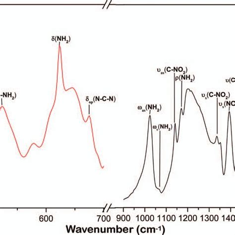 Mode assignment of α phase of FOX 7 at 298 K Note that the spectra