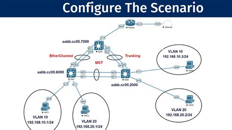 Step By Step Network Configuration EtherChannel VLANs Trunking MST