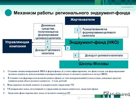Презентация на тему: "1 Возможности для Вашего Бизнеса WWW. EUFN. RU ...