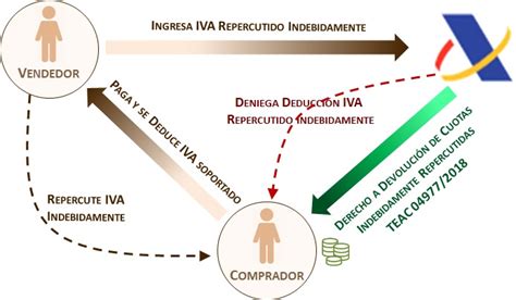 SuperContable Denegar la deducción de IVA soportado por no