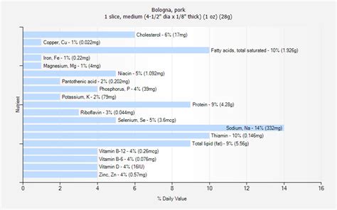 Bologna, pork nutrition